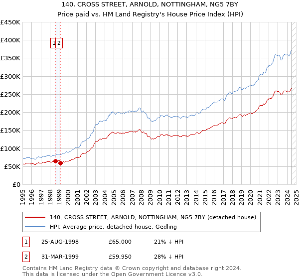 140, CROSS STREET, ARNOLD, NOTTINGHAM, NG5 7BY: Price paid vs HM Land Registry's House Price Index