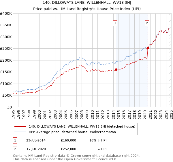 140, DILLOWAYS LANE, WILLENHALL, WV13 3HJ: Price paid vs HM Land Registry's House Price Index