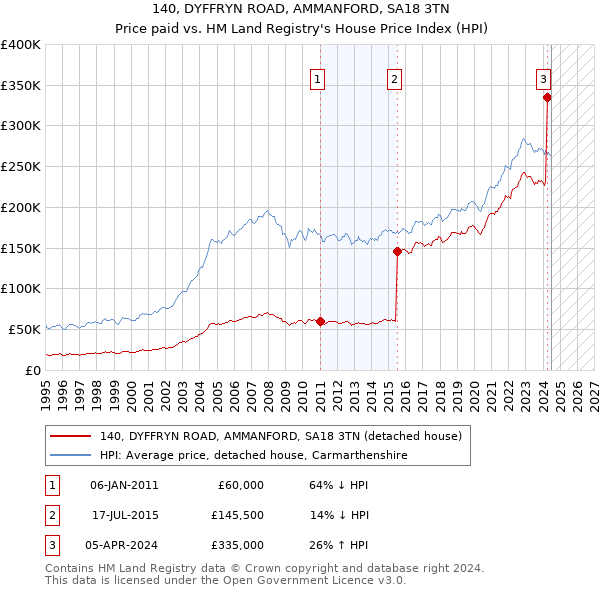 140, DYFFRYN ROAD, AMMANFORD, SA18 3TN: Price paid vs HM Land Registry's House Price Index