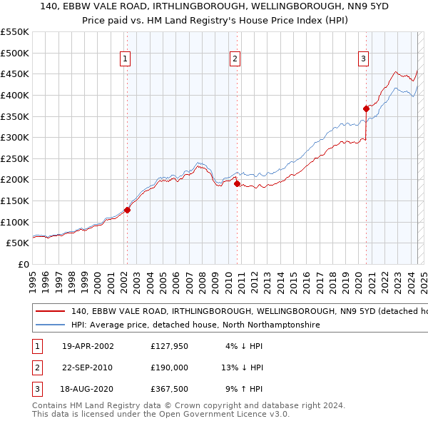 140, EBBW VALE ROAD, IRTHLINGBOROUGH, WELLINGBOROUGH, NN9 5YD: Price paid vs HM Land Registry's House Price Index