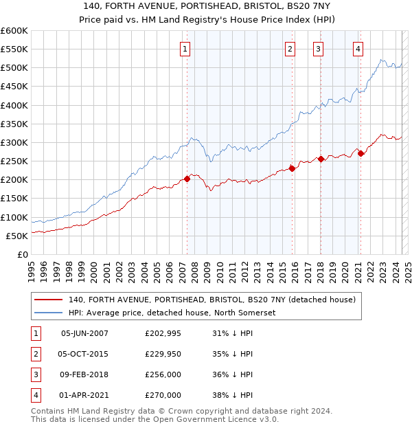 140, FORTH AVENUE, PORTISHEAD, BRISTOL, BS20 7NY: Price paid vs HM Land Registry's House Price Index