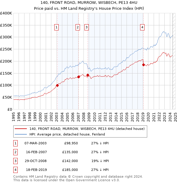 140, FRONT ROAD, MURROW, WISBECH, PE13 4HU: Price paid vs HM Land Registry's House Price Index