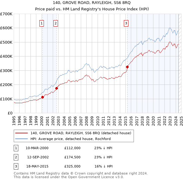 140, GROVE ROAD, RAYLEIGH, SS6 8RQ: Price paid vs HM Land Registry's House Price Index