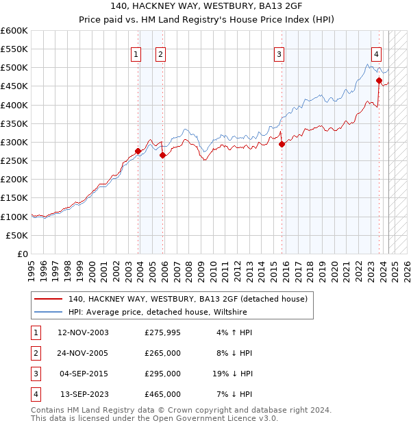 140, HACKNEY WAY, WESTBURY, BA13 2GF: Price paid vs HM Land Registry's House Price Index