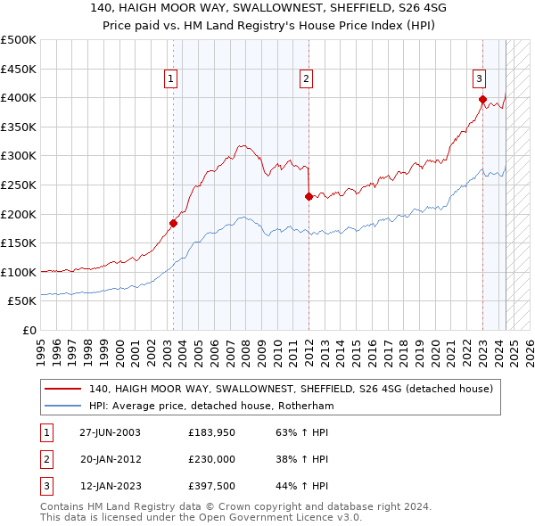 140, HAIGH MOOR WAY, SWALLOWNEST, SHEFFIELD, S26 4SG: Price paid vs HM Land Registry's House Price Index