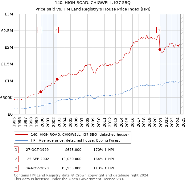 140, HIGH ROAD, CHIGWELL, IG7 5BQ: Price paid vs HM Land Registry's House Price Index