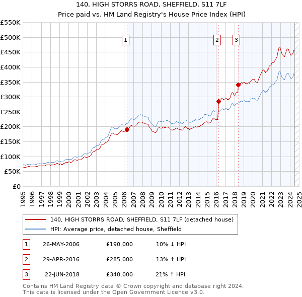 140, HIGH STORRS ROAD, SHEFFIELD, S11 7LF: Price paid vs HM Land Registry's House Price Index