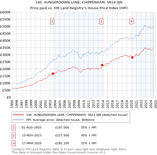 140, HUNGERDOWN LANE, CHIPPENHAM, SN14 0JN: Price paid vs HM Land Registry's House Price Index