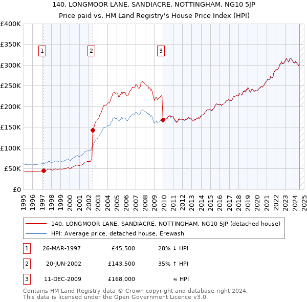 140, LONGMOOR LANE, SANDIACRE, NOTTINGHAM, NG10 5JP: Price paid vs HM Land Registry's House Price Index