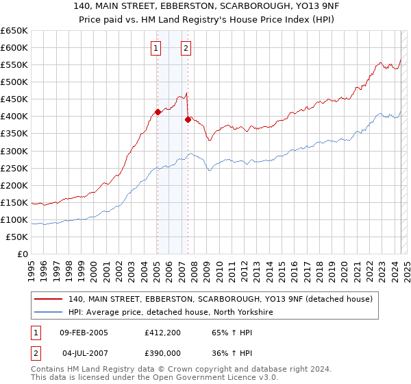 140, MAIN STREET, EBBERSTON, SCARBOROUGH, YO13 9NF: Price paid vs HM Land Registry's House Price Index