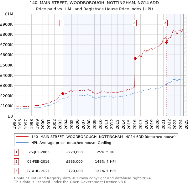 140, MAIN STREET, WOODBOROUGH, NOTTINGHAM, NG14 6DD: Price paid vs HM Land Registry's House Price Index