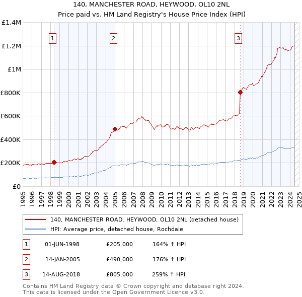 140, MANCHESTER ROAD, HEYWOOD, OL10 2NL: Price paid vs HM Land Registry's House Price Index