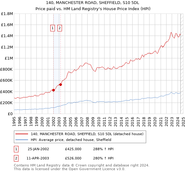 140, MANCHESTER ROAD, SHEFFIELD, S10 5DL: Price paid vs HM Land Registry's House Price Index