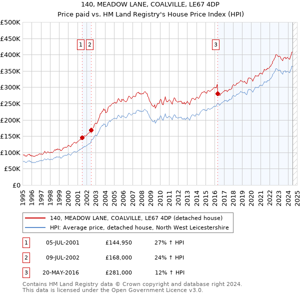 140, MEADOW LANE, COALVILLE, LE67 4DP: Price paid vs HM Land Registry's House Price Index