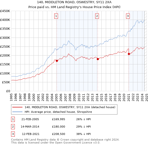 140, MIDDLETON ROAD, OSWESTRY, SY11 2XA: Price paid vs HM Land Registry's House Price Index