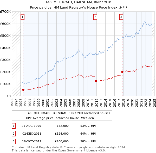 140, MILL ROAD, HAILSHAM, BN27 2HX: Price paid vs HM Land Registry's House Price Index