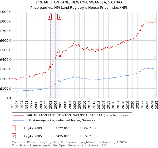 140, MURTON LANE, NEWTON, SWANSEA, SA3 3AA: Price paid vs HM Land Registry's House Price Index