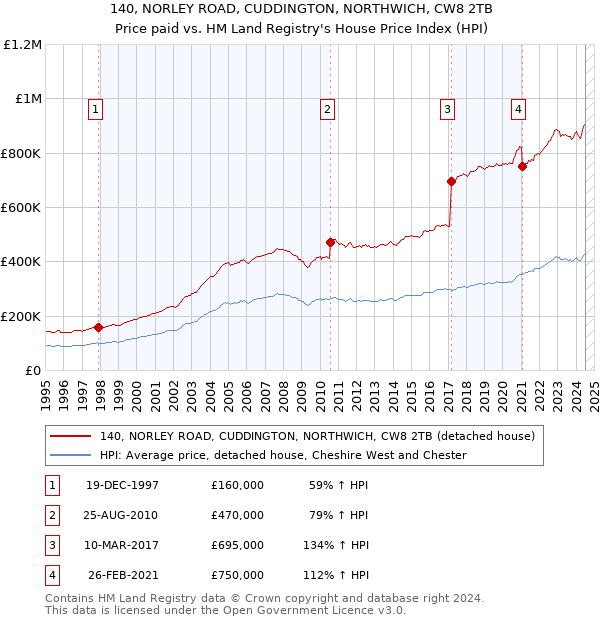 140, NORLEY ROAD, CUDDINGTON, NORTHWICH, CW8 2TB: Price paid vs HM Land Registry's House Price Index