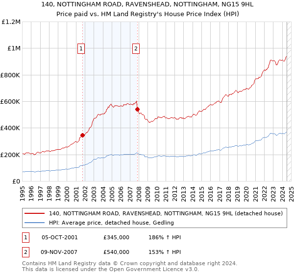 140, NOTTINGHAM ROAD, RAVENSHEAD, NOTTINGHAM, NG15 9HL: Price paid vs HM Land Registry's House Price Index