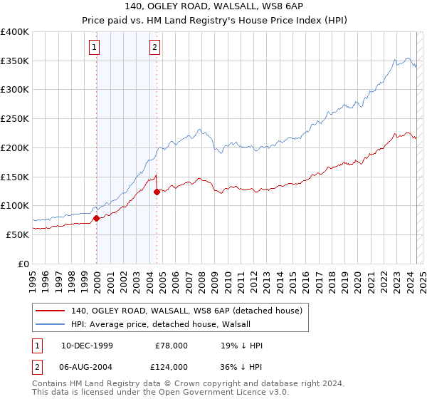 140, OGLEY ROAD, WALSALL, WS8 6AP: Price paid vs HM Land Registry's House Price Index