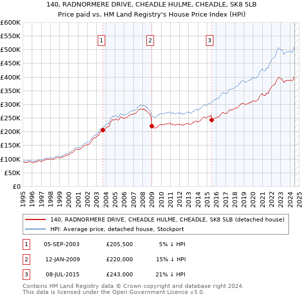 140, RADNORMERE DRIVE, CHEADLE HULME, CHEADLE, SK8 5LB: Price paid vs HM Land Registry's House Price Index