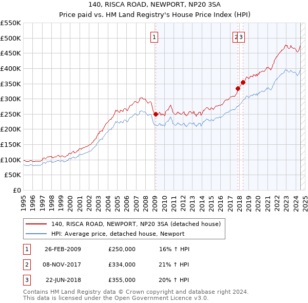 140, RISCA ROAD, NEWPORT, NP20 3SA: Price paid vs HM Land Registry's House Price Index