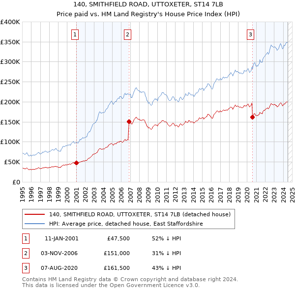 140, SMITHFIELD ROAD, UTTOXETER, ST14 7LB: Price paid vs HM Land Registry's House Price Index