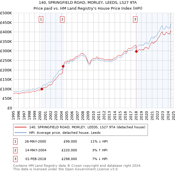 140, SPRINGFIELD ROAD, MORLEY, LEEDS, LS27 9TA: Price paid vs HM Land Registry's House Price Index