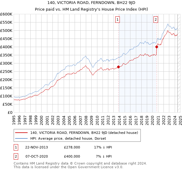 140, VICTORIA ROAD, FERNDOWN, BH22 9JD: Price paid vs HM Land Registry's House Price Index