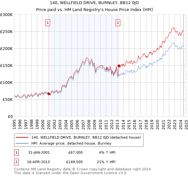 140, WELLFIELD DRIVE, BURNLEY, BB12 0JD: Price paid vs HM Land Registry's House Price Index