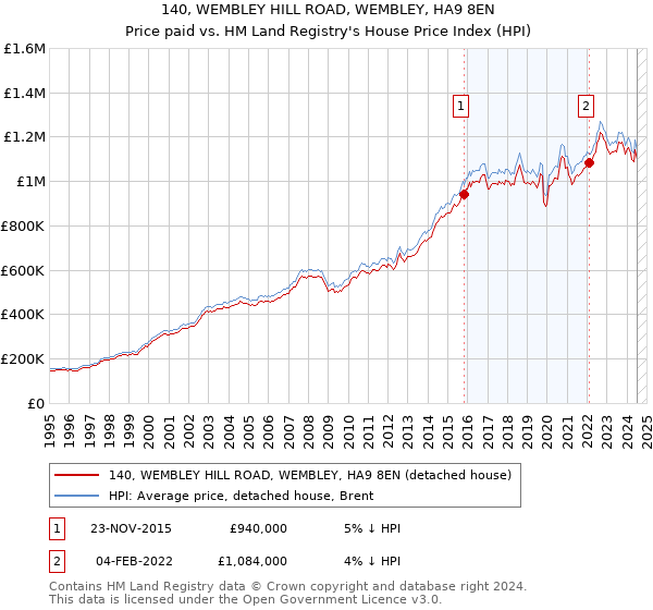 140, WEMBLEY HILL ROAD, WEMBLEY, HA9 8EN: Price paid vs HM Land Registry's House Price Index