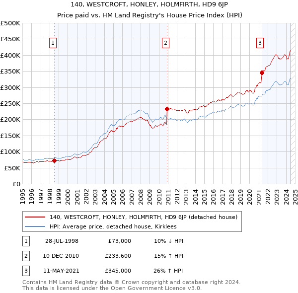 140, WESTCROFT, HONLEY, HOLMFIRTH, HD9 6JP: Price paid vs HM Land Registry's House Price Index