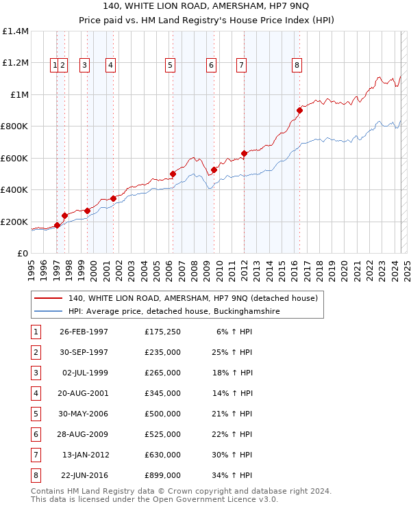 140, WHITE LION ROAD, AMERSHAM, HP7 9NQ: Price paid vs HM Land Registry's House Price Index