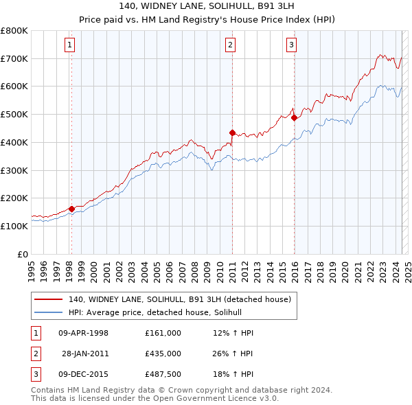 140, WIDNEY LANE, SOLIHULL, B91 3LH: Price paid vs HM Land Registry's House Price Index