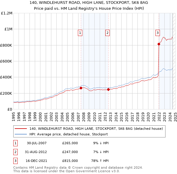 140, WINDLEHURST ROAD, HIGH LANE, STOCKPORT, SK6 8AG: Price paid vs HM Land Registry's House Price Index