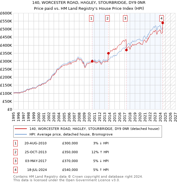 140, WORCESTER ROAD, HAGLEY, STOURBRIDGE, DY9 0NR: Price paid vs HM Land Registry's House Price Index