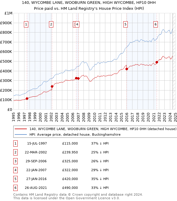 140, WYCOMBE LANE, WOOBURN GREEN, HIGH WYCOMBE, HP10 0HH: Price paid vs HM Land Registry's House Price Index