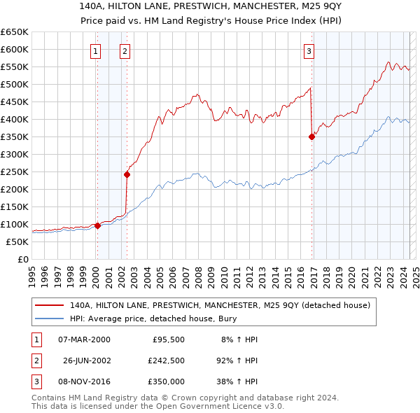 140A, HILTON LANE, PRESTWICH, MANCHESTER, M25 9QY: Price paid vs HM Land Registry's House Price Index