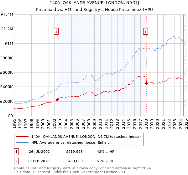 140A, OAKLANDS AVENUE, LONDON, N9 7LJ: Price paid vs HM Land Registry's House Price Index