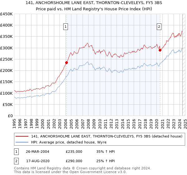 141, ANCHORSHOLME LANE EAST, THORNTON-CLEVELEYS, FY5 3BS: Price paid vs HM Land Registry's House Price Index