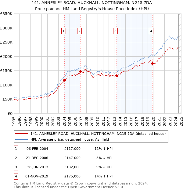 141, ANNESLEY ROAD, HUCKNALL, NOTTINGHAM, NG15 7DA: Price paid vs HM Land Registry's House Price Index