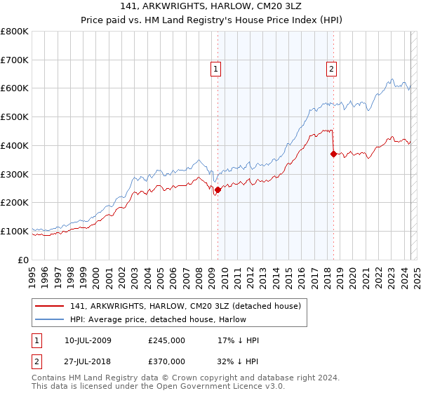 141, ARKWRIGHTS, HARLOW, CM20 3LZ: Price paid vs HM Land Registry's House Price Index