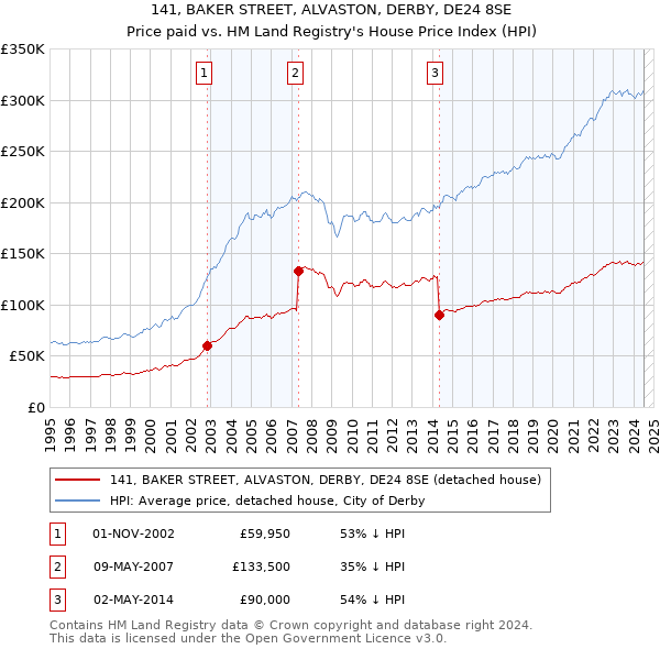 141, BAKER STREET, ALVASTON, DERBY, DE24 8SE: Price paid vs HM Land Registry's House Price Index