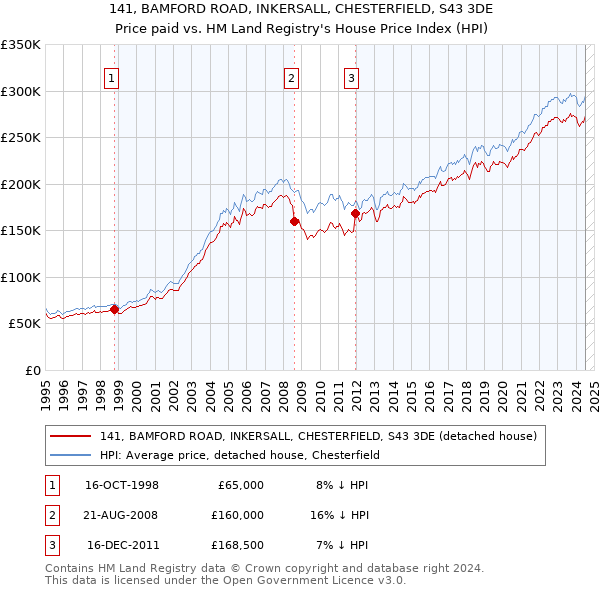 141, BAMFORD ROAD, INKERSALL, CHESTERFIELD, S43 3DE: Price paid vs HM Land Registry's House Price Index