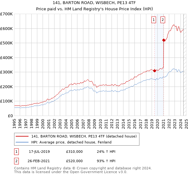 141, BARTON ROAD, WISBECH, PE13 4TF: Price paid vs HM Land Registry's House Price Index