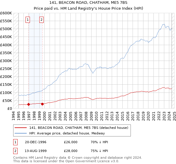 141, BEACON ROAD, CHATHAM, ME5 7BS: Price paid vs HM Land Registry's House Price Index