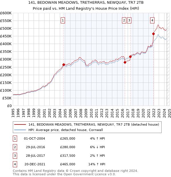 141, BEDOWAN MEADOWS, TRETHERRAS, NEWQUAY, TR7 2TB: Price paid vs HM Land Registry's House Price Index