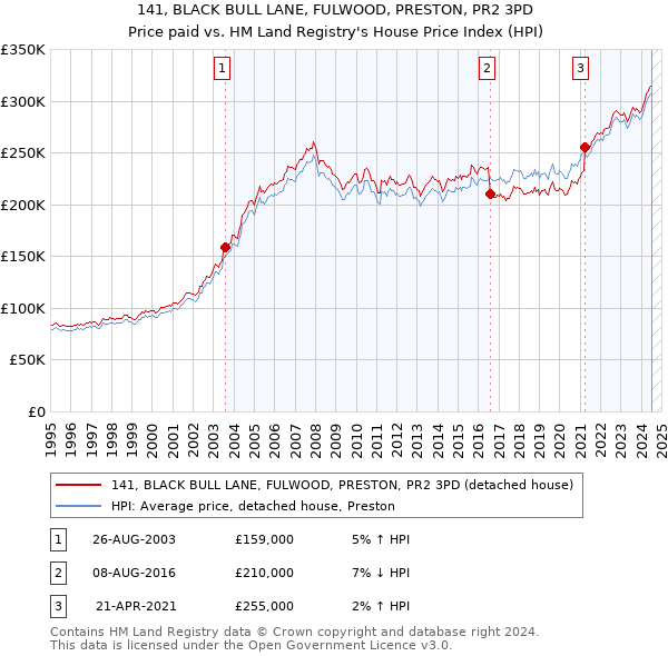 141, BLACK BULL LANE, FULWOOD, PRESTON, PR2 3PD: Price paid vs HM Land Registry's House Price Index