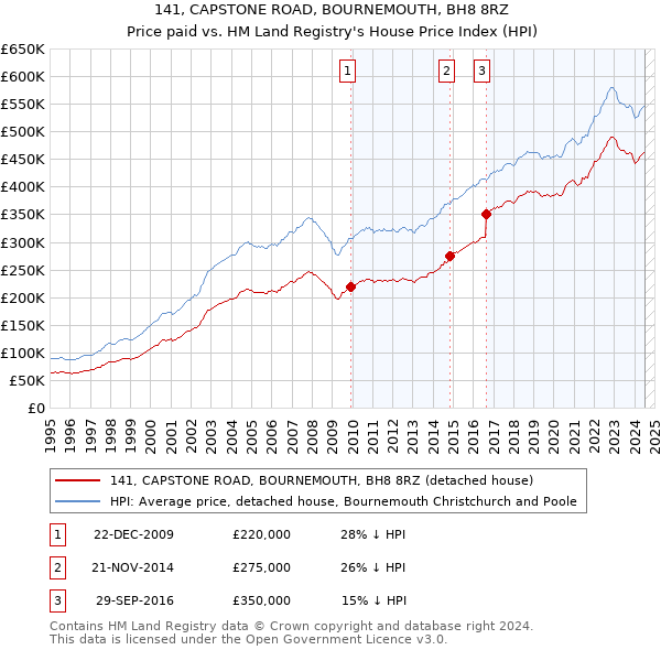 141, CAPSTONE ROAD, BOURNEMOUTH, BH8 8RZ: Price paid vs HM Land Registry's House Price Index