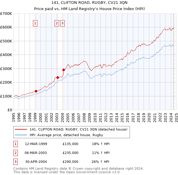 141, CLIFTON ROAD, RUGBY, CV21 3QN: Price paid vs HM Land Registry's House Price Index